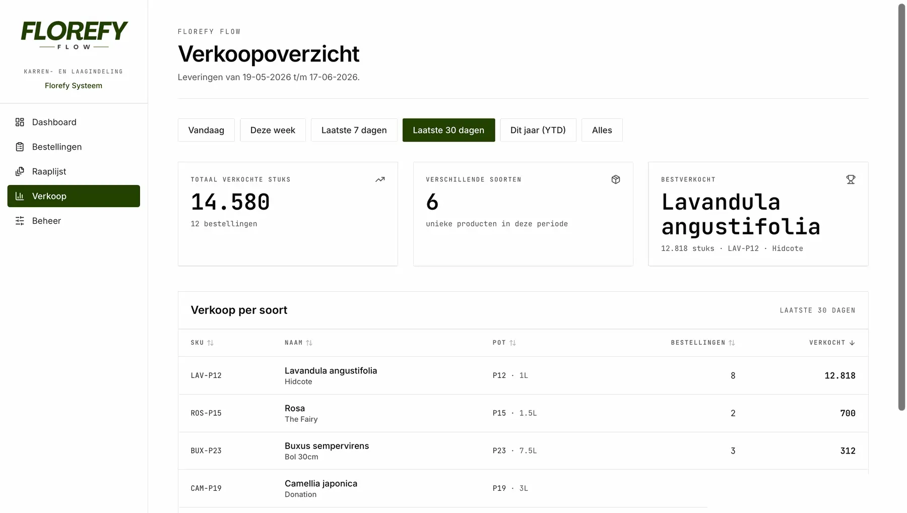 Verkoopoverzicht en statistieken in Florefy Flow